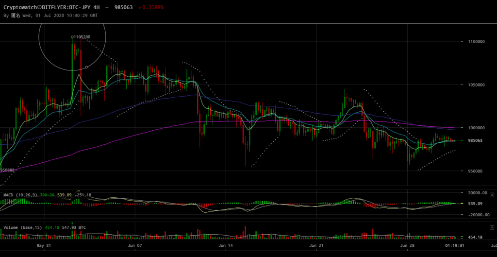 6月のBTC相場